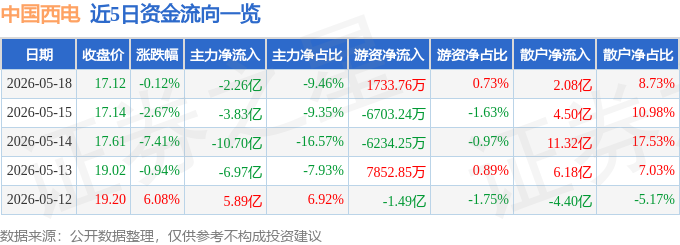 股票行情快报：中国西电（601179）5月18日主力资金净卖出2.26亿元
