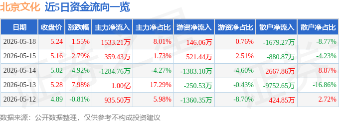 股票行情快报：北京文化（000802）5月18日主力资金净买入1533.21万元