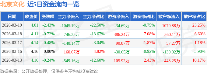 股票行情快报：北京文化（000802）3月19日主力资金净卖出1045.19万元