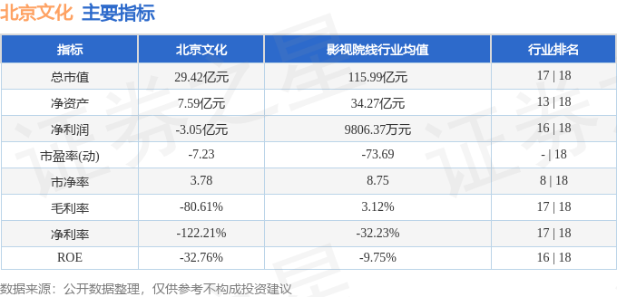 股票行情快报：北京文化（000802）3月18日主力资金净卖出746.35万元