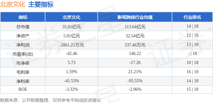 股票行情快报：北京文化（000802）5月12日主力资金净买入935.50万元