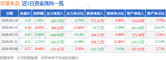 股票行情快报：双塔食品（002481）5月14日主力资金净卖出285.70万元