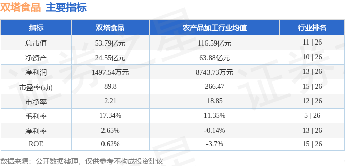 股票行情快报：双塔食品（002481）5月14日主力资金净卖出285.70万元