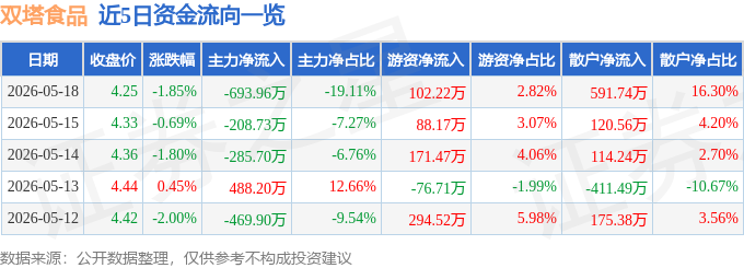 股票行情快报：双塔食品（002481）5月18日主力资金净卖出693.96万元