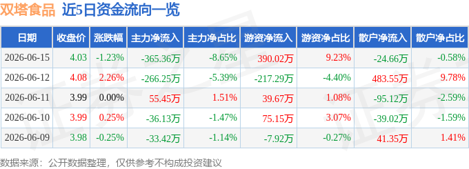 股票行情快报：双塔食品（002481）6月15日主力资金净卖出365.36万元