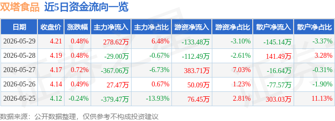 股票行情快报：双塔食品（002481）5月29日主力资金净买入278.62万元