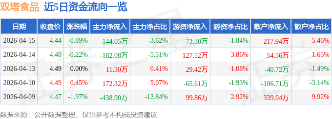 股票行情快报：双塔食品（002481）4月15日主力资金净卖出144.65万元