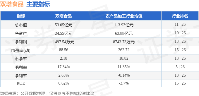 股票行情快报：双塔食品（002481）5月19日主力资金净卖出53.98万元