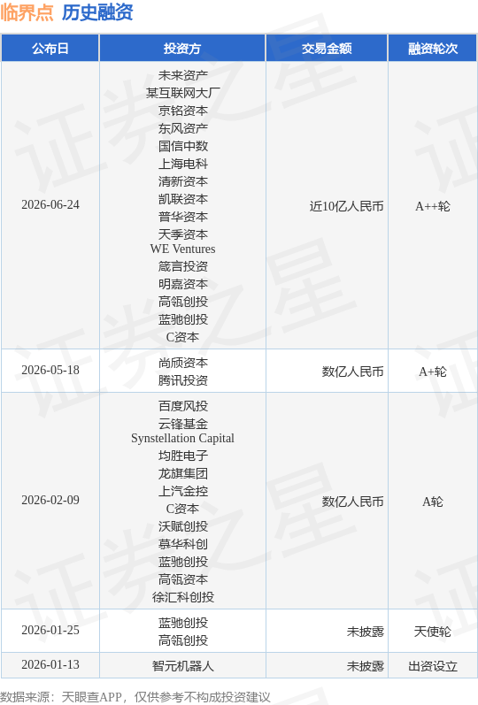 【投融资动态】临界点A++轮融资，融资额近10亿人民币，投资方为未来资产、某互联网大厂等