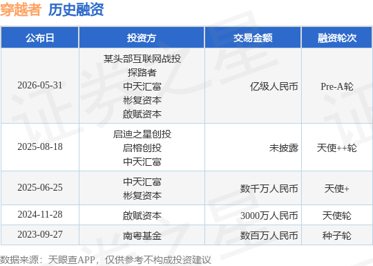 【投融资动态】穿越者Pre-A轮融资，融资额亿级人民币，投资方为某头部互联网战投、探路者等