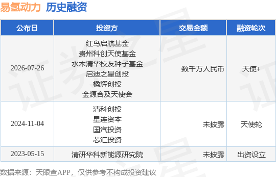 【投融资动态】易氢动力天使+融资，融资额数千万人民币，投资方为红鸟启航基金、贵州科创天使基金等